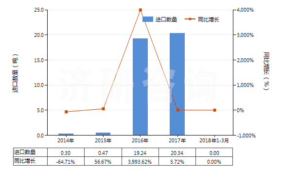 2014-2018年3月中國高錳酸鉀(HS28416100)進(jìn)口量及增速統(tǒng)計(jì)
